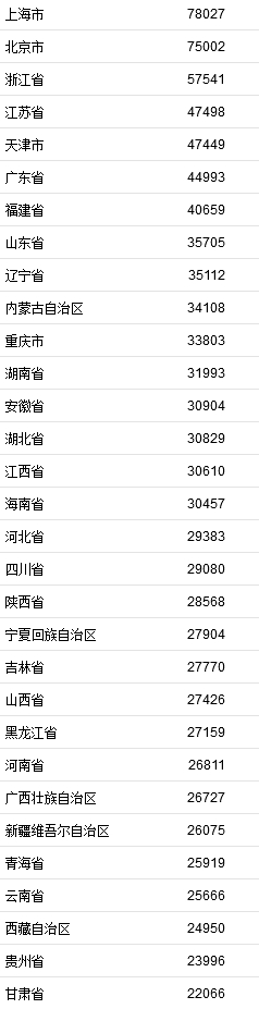 2021年居民收入排行榜公布！你一年收入多少？