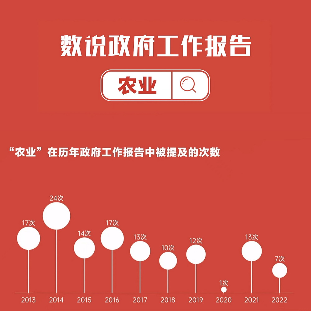 數(shù)說政府工作報告丨政府工作報告提及7次！“農(nóng)業(yè)”一詞2022年將這樣書寫……