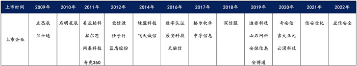 越來越多機構(gòu)布局網(wǎng)安，“跟風(fēng)”還是“價值”投資？