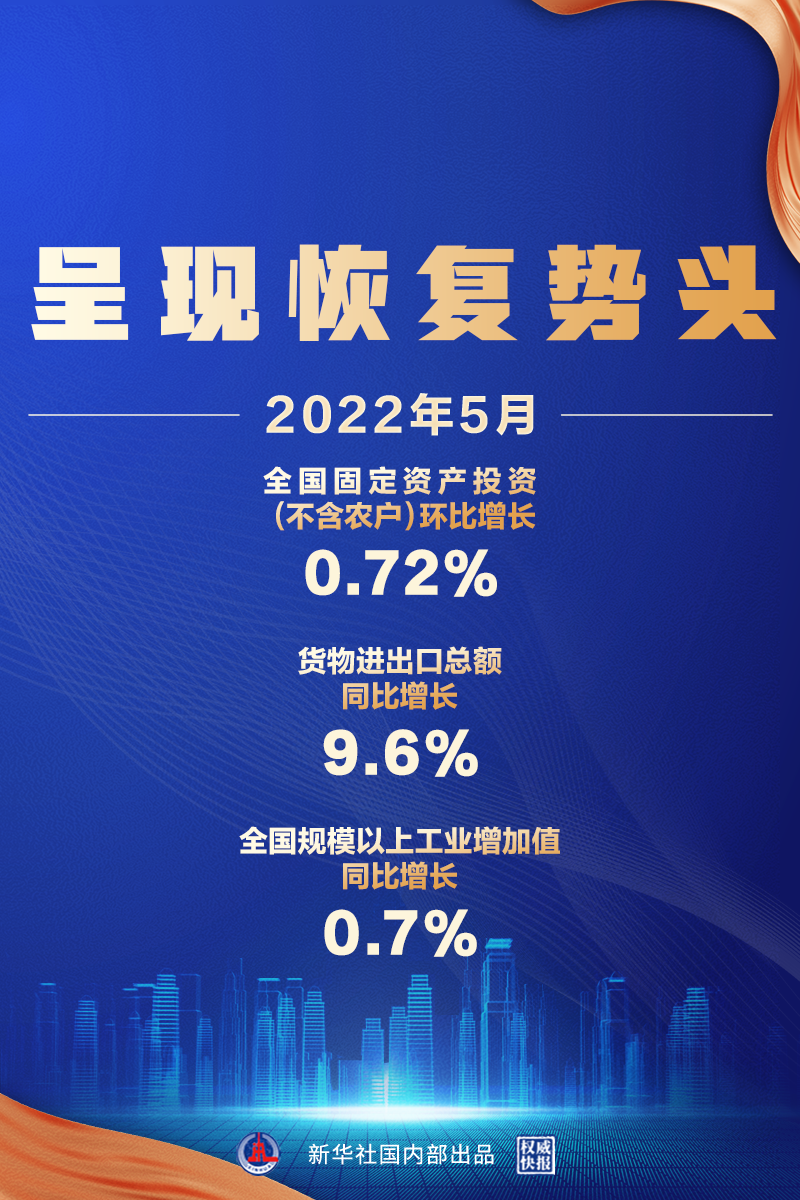 5月經(jīng)濟(jì)數(shù)據(jù)來了，呈現(xiàn)恢復(fù)勢頭