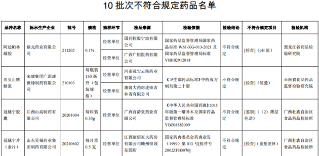 10批次藥品不合規(guī)！涉小兒感冒顆粒、川貝止咳糖漿等