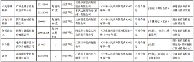 10批次藥品不合規(guī)！涉小兒感冒顆粒、川貝止咳糖漿等