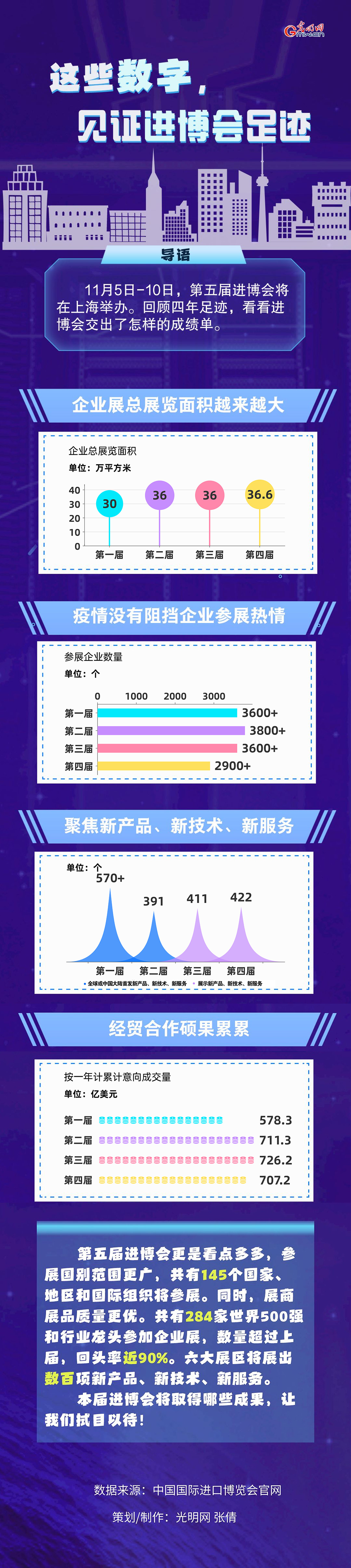 數(shù)據(jù)圖解丨這些數(shù)字，見證進博會足跡