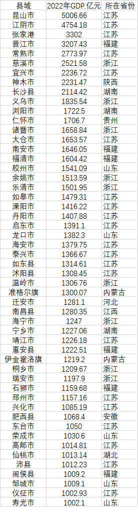 52個(gè)GDP千億縣 數(shù)據(jù)來(lái)源：各地統(tǒng)計(jì)局、公開(kāi)資料