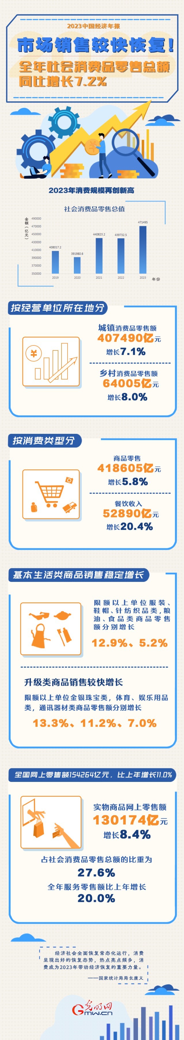 2023中國(guó)經(jīng)濟(jì)年報(bào)丨市場(chǎng)銷售較快恢復(fù)！全年社會(huì)消費(fèi)品零售總額同比增長(zhǎng)7.2%