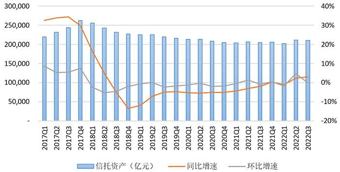 數(shù)據(jù)來(lái)源：根據(jù)中國(guó)信托業(yè)協(xié)會(huì)公開(kāi)數(shù)據(jù)整理