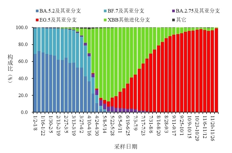 變化趨勢(shì)。圖源：中國(guó)疾控中心