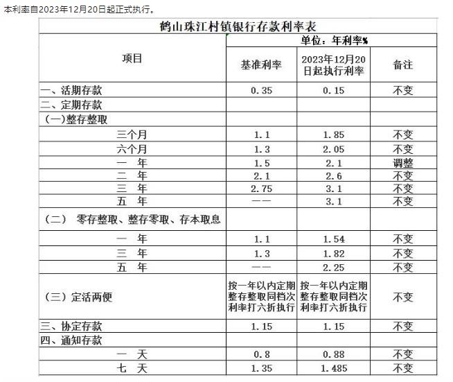 鶴山珠江村鎮(zhèn)銀行調(diào)整定期存款利率通告。 截圖自鶴山珠江村鎮(zhèn)銀行微信公眾號(hào)