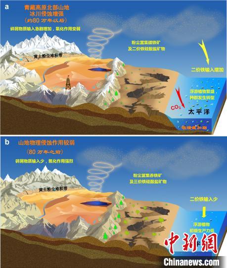 青藏高原北部冰川侵蝕增強驅動亞洲沙塵鐵(Fe)化學組成和太平洋生態(tài)系統(tǒng)轉型?！≈锌圃呵嗖馗咴?供圖