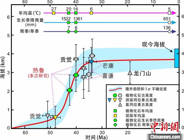 青藏高原東部新生代隆升歷史重建?！≈锌圃呵嗖馗咴?供圖