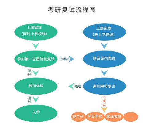 考研初試成績(jī)公布后，你需要做哪些事？