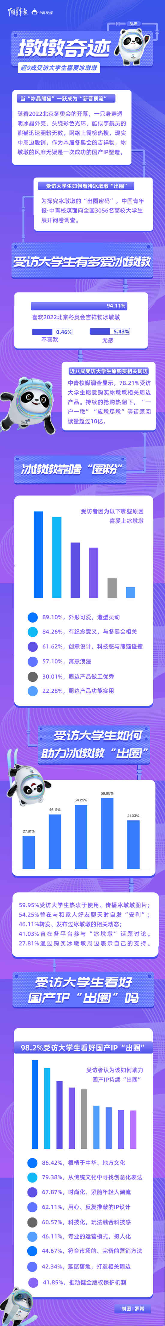 “墩墩奇跡”，未完待續(xù) 超九成受訪大學(xué)生喜愛冰墩墩