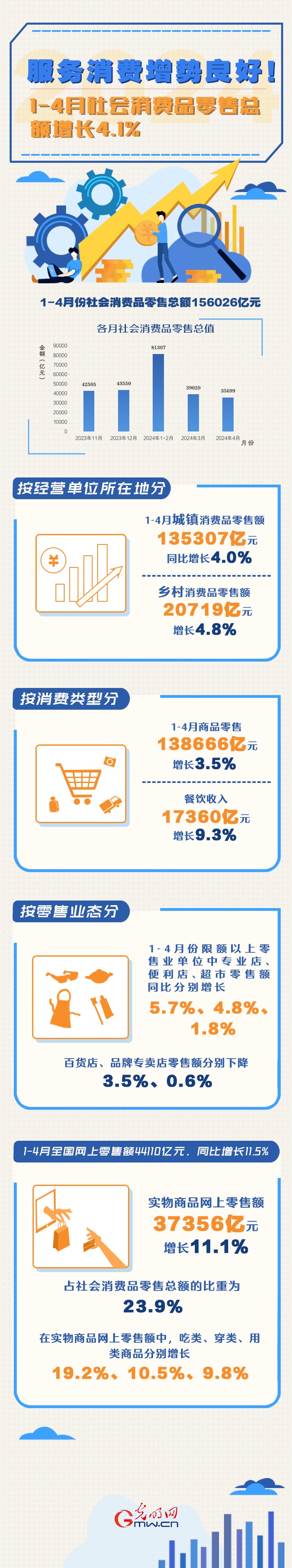 數(shù)據(jù)圖解丨服務(wù)消費(fèi)增勢(shì)良好！1-4月份社會(huì)消費(fèi)品零售總額同比增長4.1%