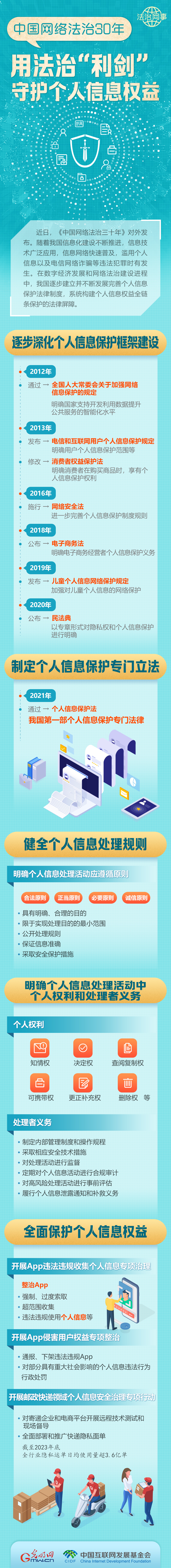 【法治網(wǎng)事】圖解 | 中國(guó)網(wǎng)絡(luò)法治30年，用法治“利劍”守護(hù)個(gè)人信息權(quán)益