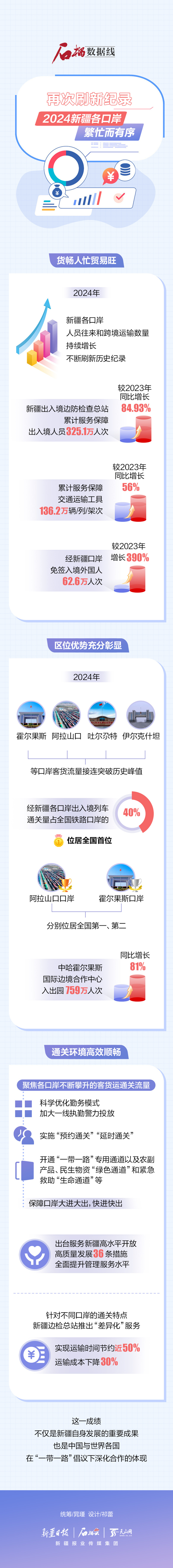 石榴數(shù)據(jù)線丨再次刷新紀(jì)錄！2024新疆各口岸繁忙而有序
