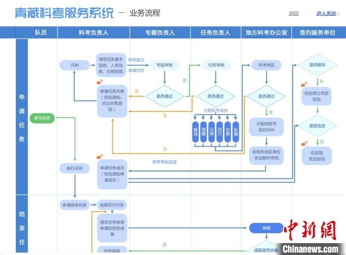 圖為第二次青藏高原綜合科學(xué)考察服務(wù)保障系統(tǒng)。青海省科技廳供圖 青海省科技廳供圖 攝