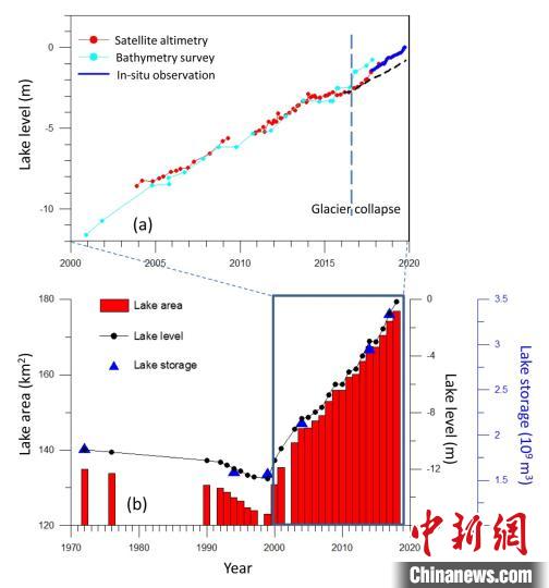 阿汝錯(cuò)湖水水位在冰崩發(fā)生后上漲速度顯著加快。中科院青藏高原所 供圖